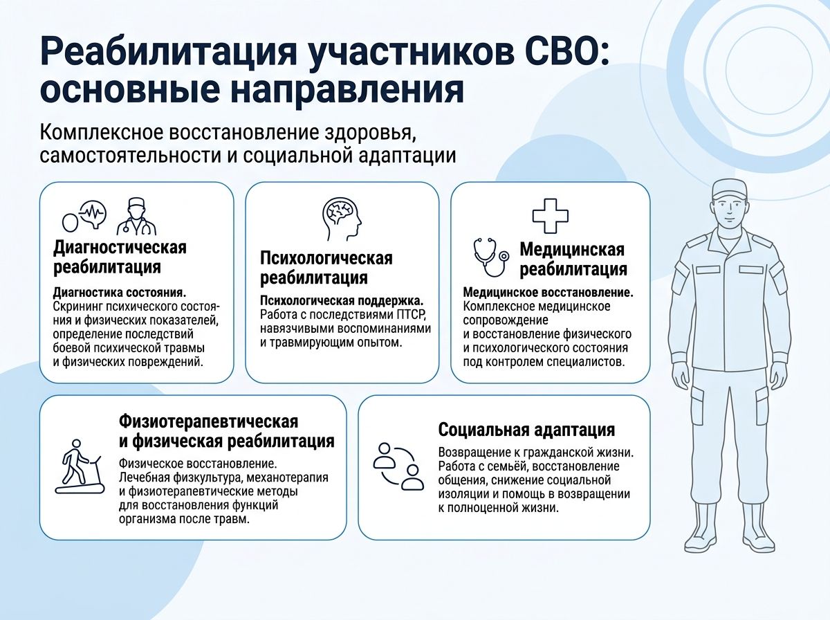 Реабилитация участников СВО в Печорах инфографика